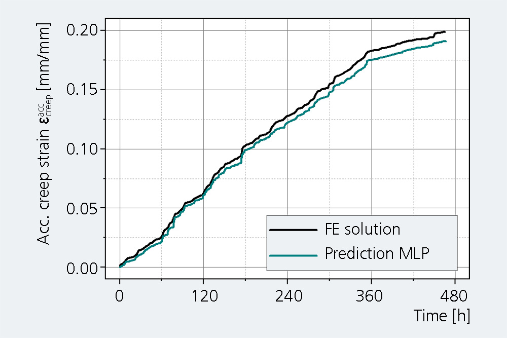 Vergleich der Schädigungsinkremente zwischen rechenintensiver Finite Elemente Simulation (FEM, schwarze Kurve) und den realzeitfähigen Prognosen der Künstlichen Intelligenz (KI, grüne Kurve).