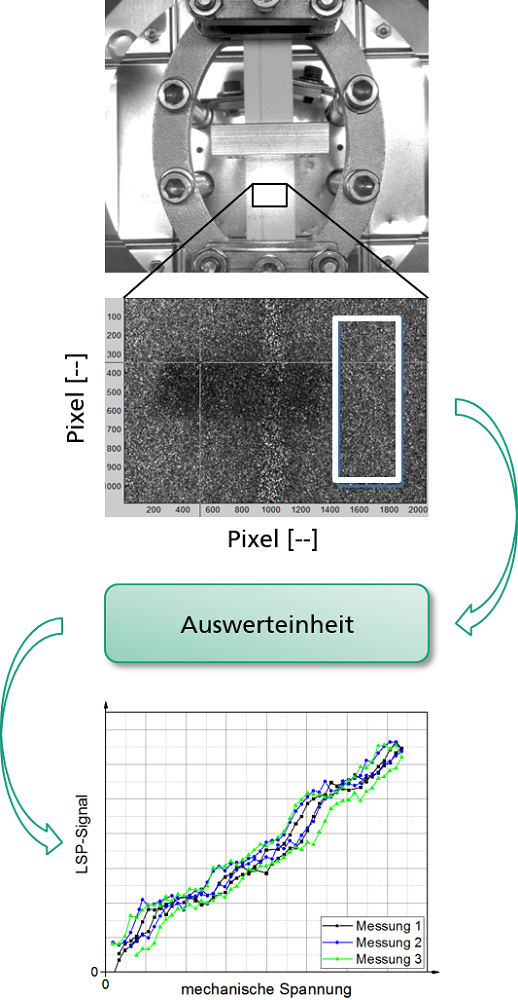 Schema der experimentellen Simulation mechanischer Lasten und deren Auswertung mit LSP.