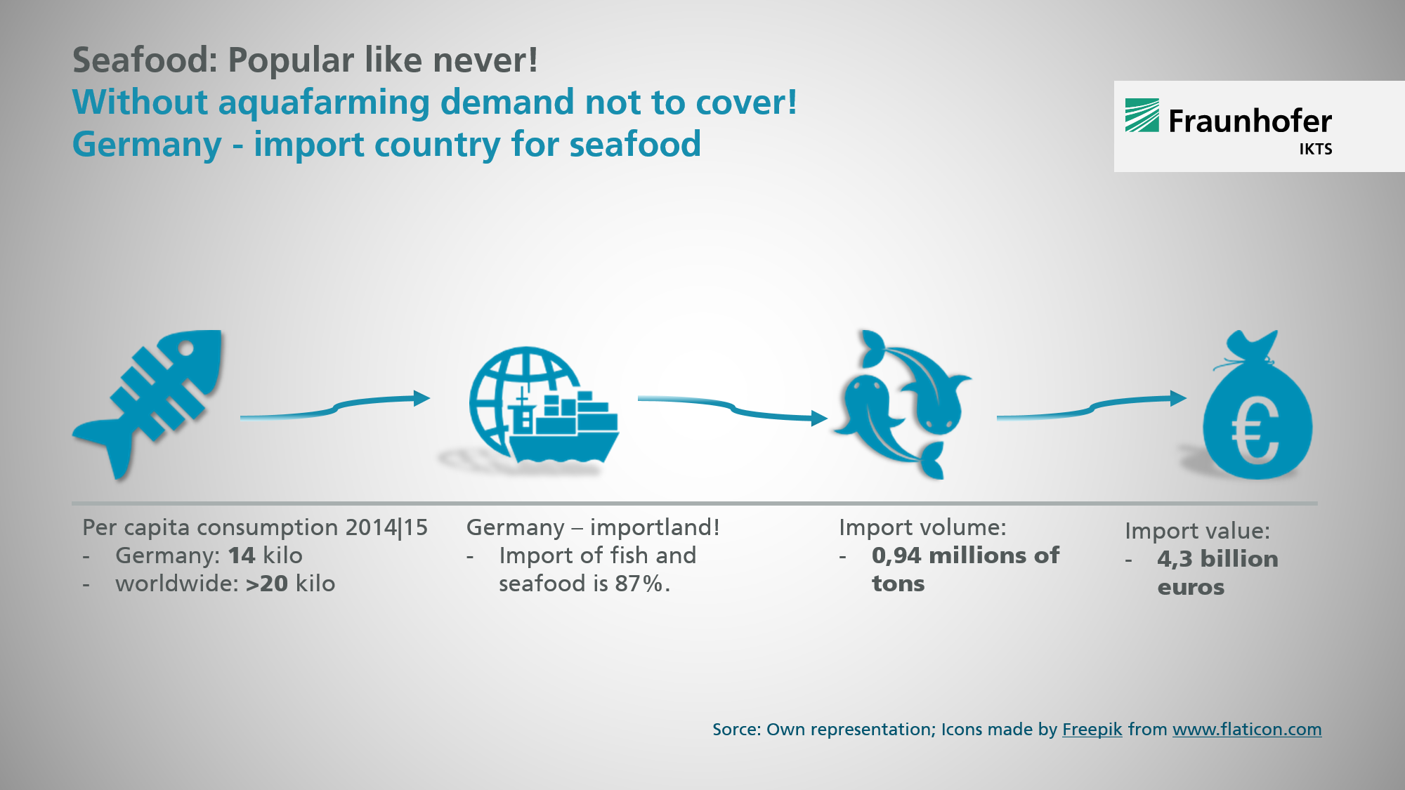 The popularity of seafood is increasing worldwide, creating a need for aquafarming. Germany is an importer of seafood!