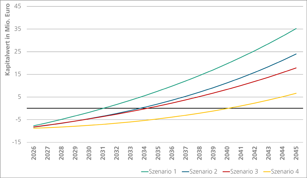 Ökonomische Bewertung von CCU-Technologien am Beispiel einer Müllverbrennungsanlage