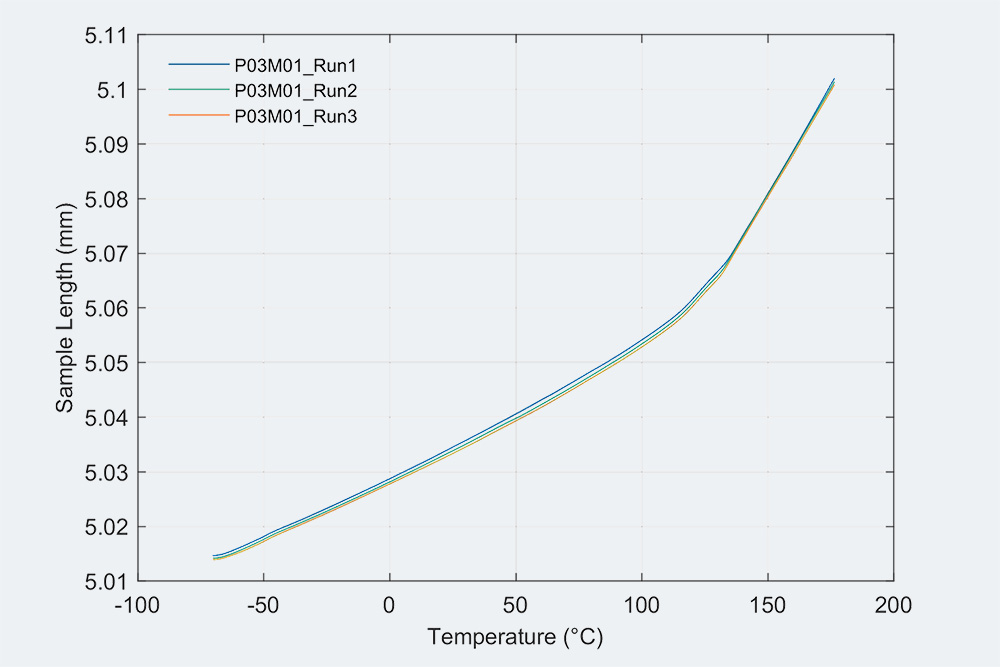 Messung der Probenausdehnung und Beispiel eines stabilisierten Werkstoffs bzw. vollständig vernetzten Polymers.