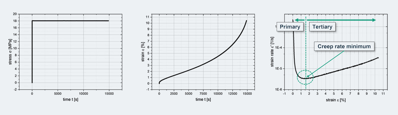 Isothermer Zeitstandsversuch zur Bestimmung der Kriechgeschwindigkeiten (links: konstante mechanische Spannung über der Zeit, Mitte: Dehnung über Zeit, rechts: Dehnrate über der Dehnung).