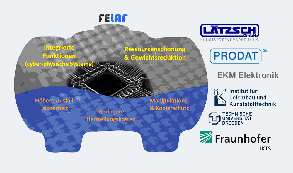 Projekt Felaf: Faserverbundintegriertes-Elektroniksystem zur langzeitzuverlässigen Füllstandsmessung.