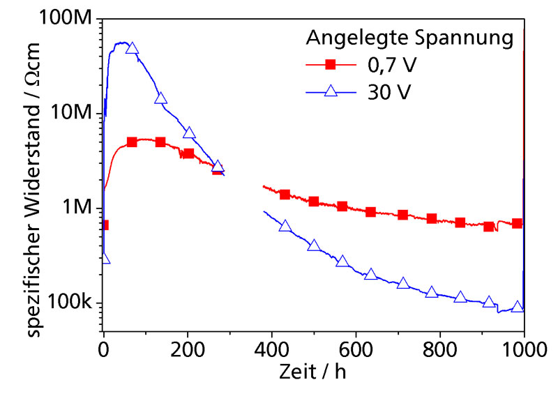 Entwicklung des spezifischen Widerstands eines SOFC-Glaslotes in einer Modellfügung mit Crofer22APA und variierender elektrischer Belastung (0,7V und 30V)