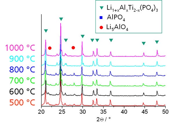 Kristallphasenausbildung in Glaskeramiken vom Typ Li1+xAlxTi2-x(PO4)3 in Abhängigkeit der Temperatur