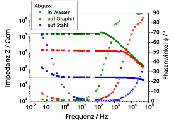 Festkörperimpedanzspektren von Li+-leitenden Glaskeramiken auf Basis von Li1+xAlxTi2-x(PO4)3