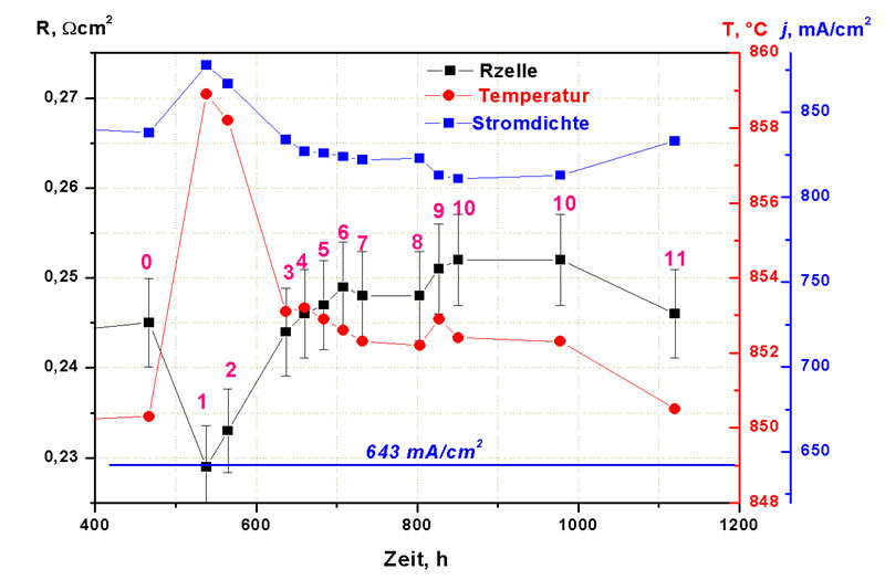Fig. 1 Stromdichte (j) bei einer Zellspannung von 0,7 V, korrigierter Zellwiderstand (R’) und Zelltemperatur (T) in Abhängigkeit der Anzahl an Thermozyklen (Ziffern)