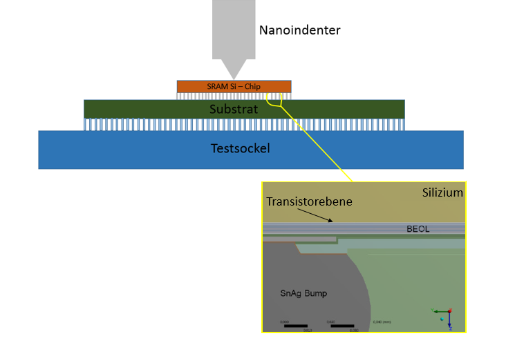Prinzip des Nanoindenter-Tests an SRAM-Strukturen (SRAM – statische RAM-Speicherbausteine).