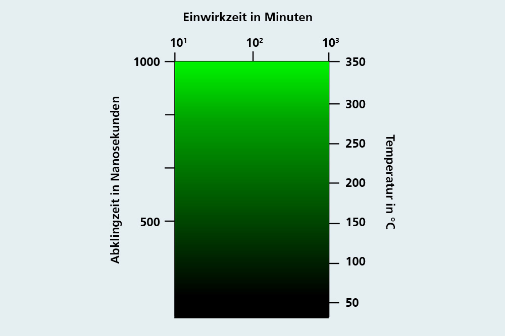 Darstellung des Verhaltens von Abklingzeit zu Temperatur und Einwirkzeit. Die Abklingzeit ist nur von der Temperatur abhängig nicht aber von der Zeit.