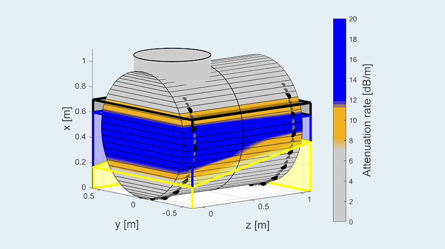 Attenuation tomography visualizes the filling of the vessel at the time of measurement with oil (black), water (blue) and sand (yellow). 