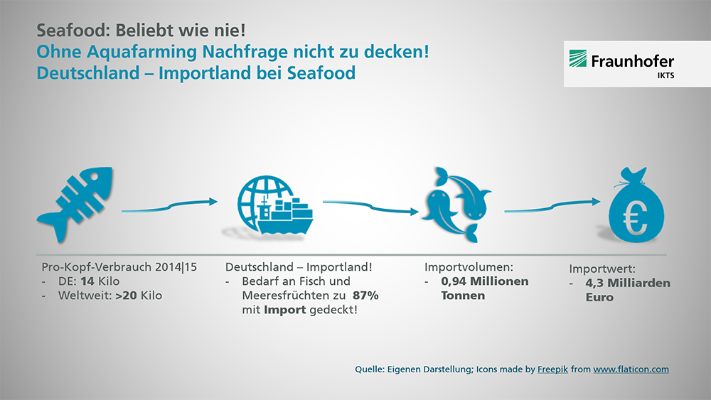 Beliebtheit von Seafood steigt weltweit. Damit auch Bedarf an Aquafarming. Deutschland ist in Sachen Seafood Importland!