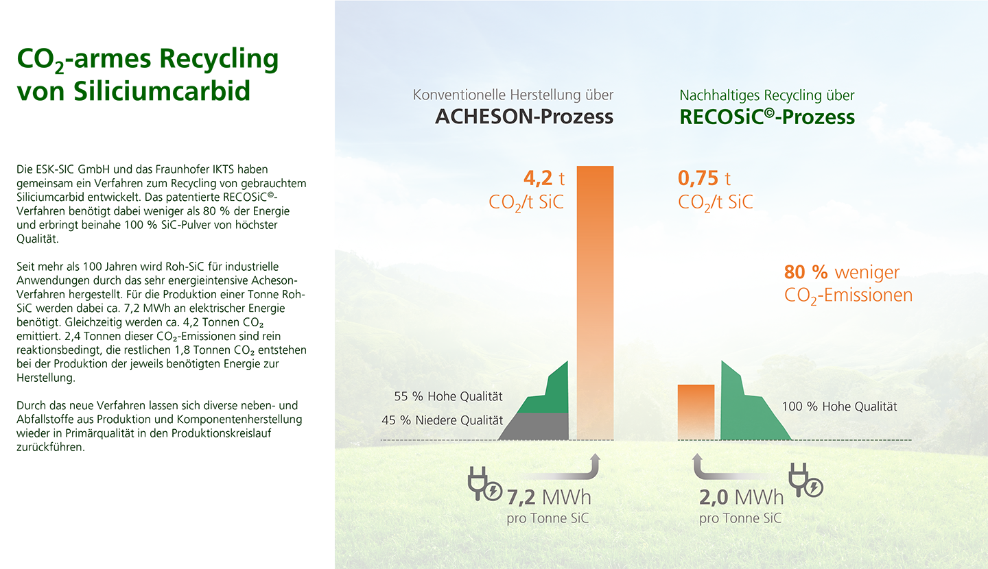 RECOSiC©-Recyclingverfahren für hochwertiges Siliciumcarbid (SiC
