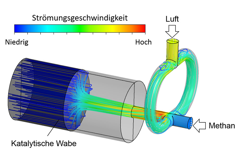 CFD-Modell der Strömungen innerhalb eines katalytischen Reaktors.