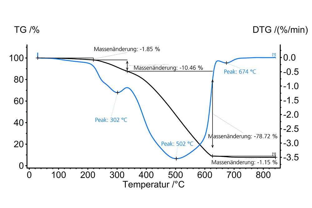Thermogravimetrie einer Räucherkerze: Messen der  Masseänderung (TG) und der Masseänderungsrate (DTG).