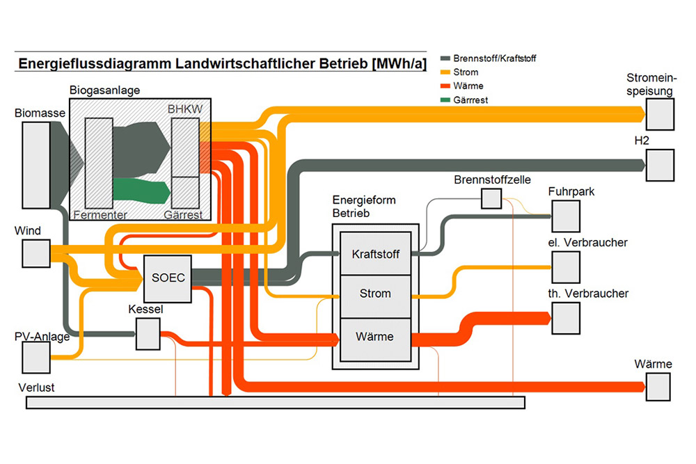 Um die Energiebereitstellung und -nutzung in Produktionssystemen zu optimieren, werden die realen Stoff- und Energieströme analysiert und der Effekt neuer Technologien simuliert (Sankey-Diagramm).