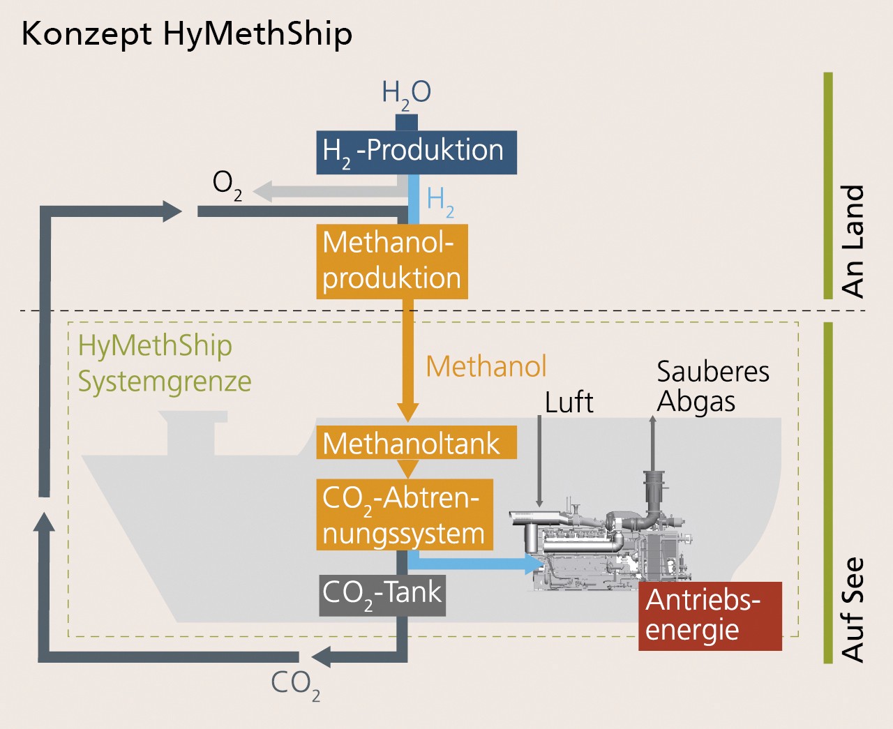 1.7.2022 Pressemitteilung: Wasserstoff aus Methanol treibt Schiffe