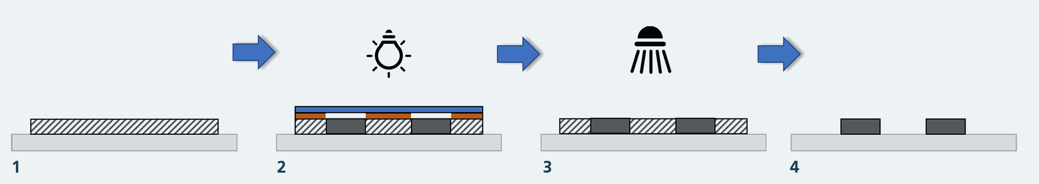 Structuring using photostructurable pastes: illustration of the exposure and development process step. 1. Layer after screen printing. 2. Exposure by means of UV light. 3. Development by means of an aqueous solution. 4. Developed structures.