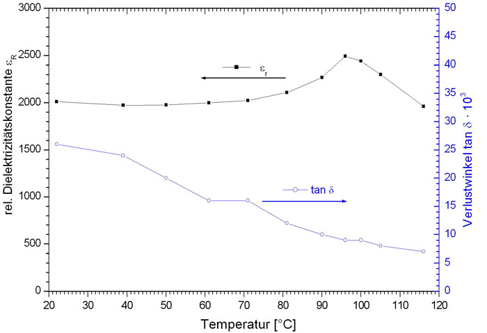 Permittivität und dielektrische Verluste eines hoch dielektrischen Werkstoffs nach Sinterung bei 900°C