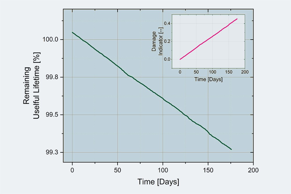 Condition monitoring and prognostic health management for electronics ...