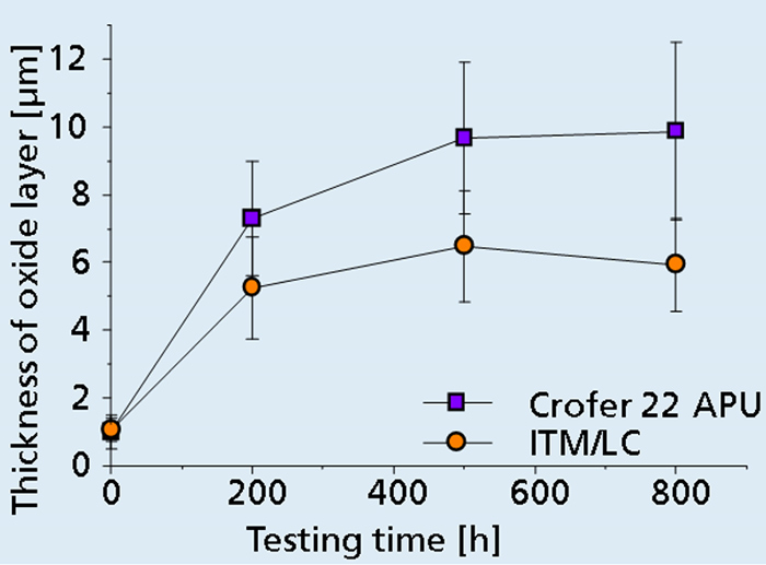 Thickness of oxidic interfacial layers of reactive air brazed Crofer22APU-ZrO2- and ITM/LC-ZrO2-joints at 850°C in air