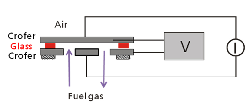 Schematic setup of air and fuel glas flow and the electrical connections of model sealings in a dual atmosphere furnace