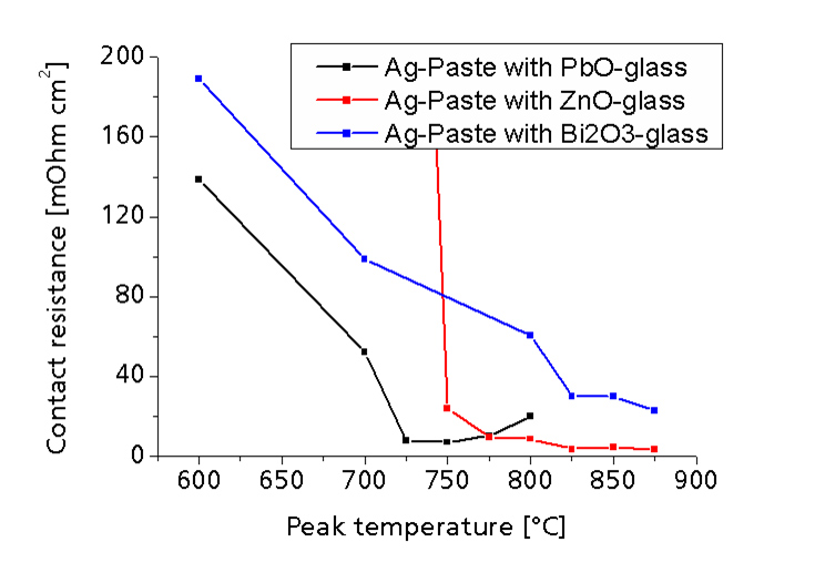 Contact resistances of lead containing and lead free silverpastes fired on solarcells