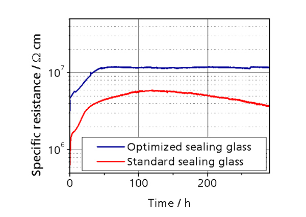 Specific resistivities of sealing glasses for SOFC at 850°C charged with an electric potential (0,7V) mit Gefügebild eines optimierten Glaslotes für SOFC