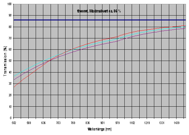 Spektrale Transmission an transparenten Scheiben (sub-µm Al2O3) im Vergleich zum theoretischen Maximum