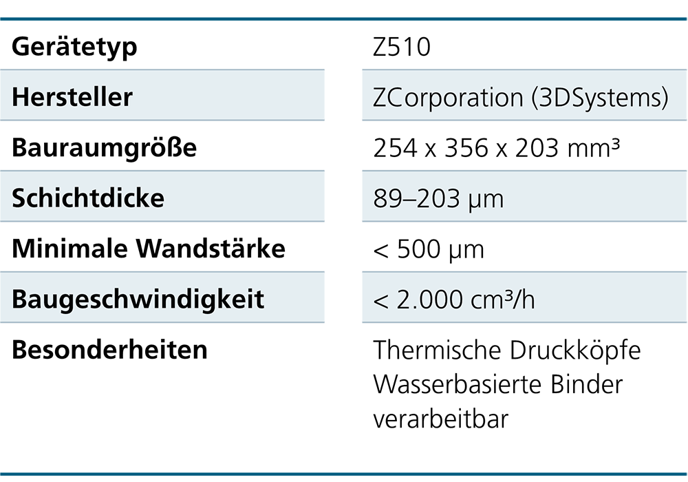 Technische Parameter der BJT-Anlage Z510 (ZCorporation).